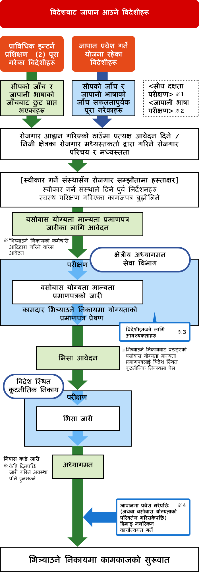 
[विदेशीहरूको लागि आवश्यकताहरू]
18 बर्षको उमेरभन्दा माथि पुगेको
सीपको जाँच र जापानी भाषाको जाँच सफलतापूर्वक पूरा गरेको हुनुपर्छ (प्राविधिक इन्टर्न प्रशिक्षण (2) पूरा गरेका विदेशीहरू सीपको जाँच र जापानी भाषा जाँच दिनुपर्ने छैन)
विशिष्ट सीप भएको कामदार (1)- को आधारमा 5 वर्षभन्दा धेरै समय जापानमा बसेको हुनुहुँदैन
सुरक्षा निक्षेप भुक्तान नगरेको साथै जरिवाना भएको ठेक्कामा हस्ताक्षर गरेको हुनुहुँदैन
आफैले खर्च बेहोर्नुपर्ने अवस्थामा आफु सो बारे स्पष्ट जानकार हुनुपर्ने र तिर्नुपर्ने विस्तृत विवरणबारे पुरा बुझेको हुनुपर्छ
नयाँ श्रमिकको रुपमा जापान  प्रवेश गर्नुहुने विदेशीहरूले (सीप / जापानी भाषा) परीक्षा पास गरिसकेपछि  निर्धारित  कम्पनीमा सिधै आवेदन दिने  वा निजी क्षेत्रको रोजगार एजेन्सीको मध्यस्थता मार्फत निर्धारित कम्पनी वा निकाय संग रोजगार सम्झौता गर्न दिईनेछ । (प्राविधिक इन्टर्न प्रशिक्षण नं २ लाई सफलतापूर्वक पूरा गरिसकेका विदेशीहरूलाई भने  (सीप / जापानी भाषा ) परीक्षा  छुट गरिनेछ)
त्यसपछि बसोबास योग्यताको प्रमाणपत्र जारी गर्नका लागि ( निर्धारित कम्पनीका स्टाफ मार्फत ) आवेदन दिनुभयो भने क्षेत्रीय इमिग्रेशन ब्यूरोले सो कम्पनी वा निकायलाई तपाईको बसोबास योग्यताको प्रमाणपत्र  पठाउनेछ
त्यसपछि निर्धारित कम्पनीले  सो योग्यताको प्रमाणपत्र तपाईलाई  पठाउनेछ र  प्राप्त गरिसकेपछि आफ्नो  देशमा रहेको  जापानी दुताबासमा सो कागजात  बुझाई  भिसाका लागि आवेदन दिनुहोस्
कागजात परीक्षन पछि क्रमश: भिसा जारी , जापान प्रवेश  र त्यसपछि निर्धारित कम्पनीमा  काम गर्न सुरु हुनेछ